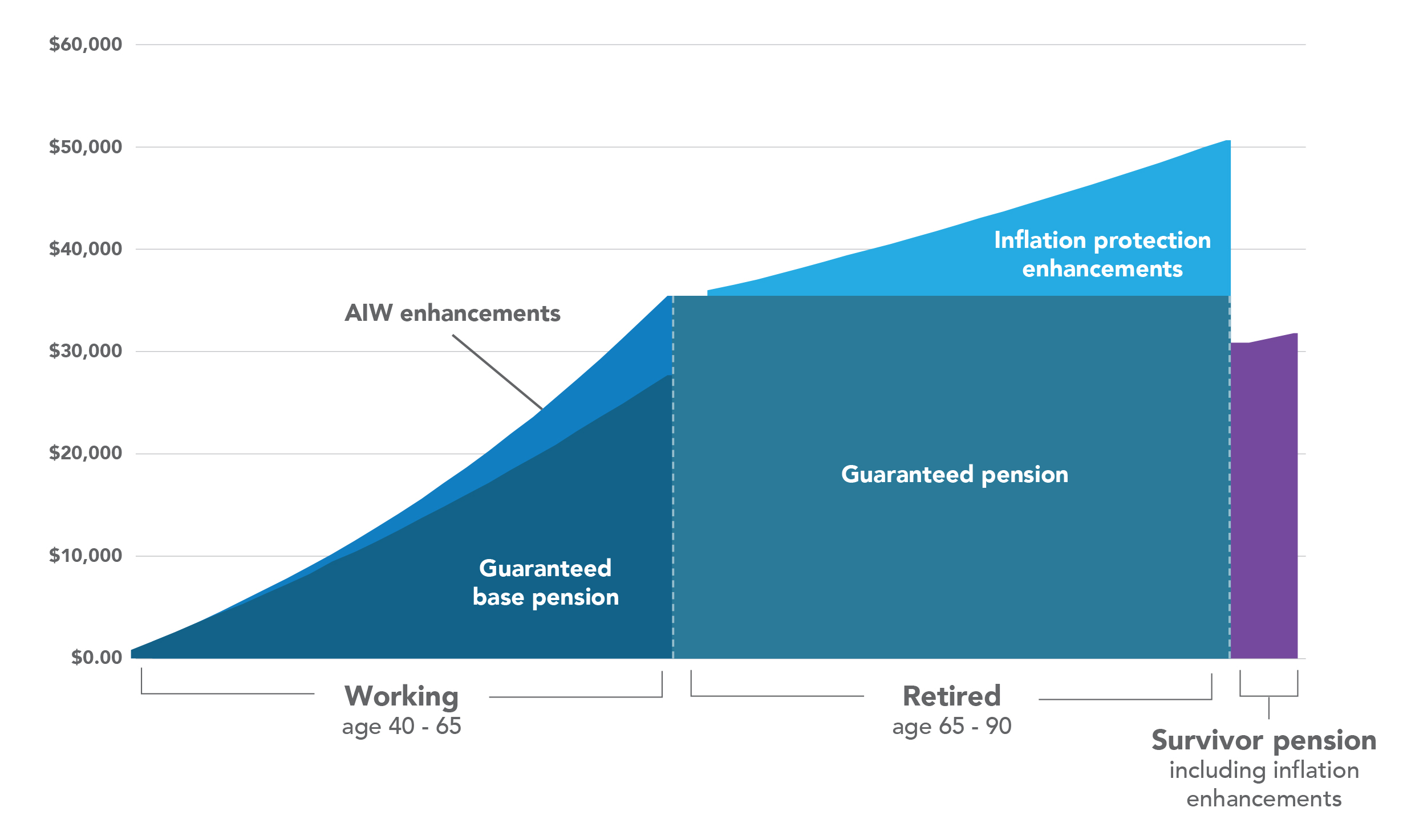 DBplus lifetime pension graph