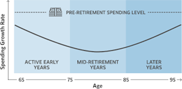 retirement spending level