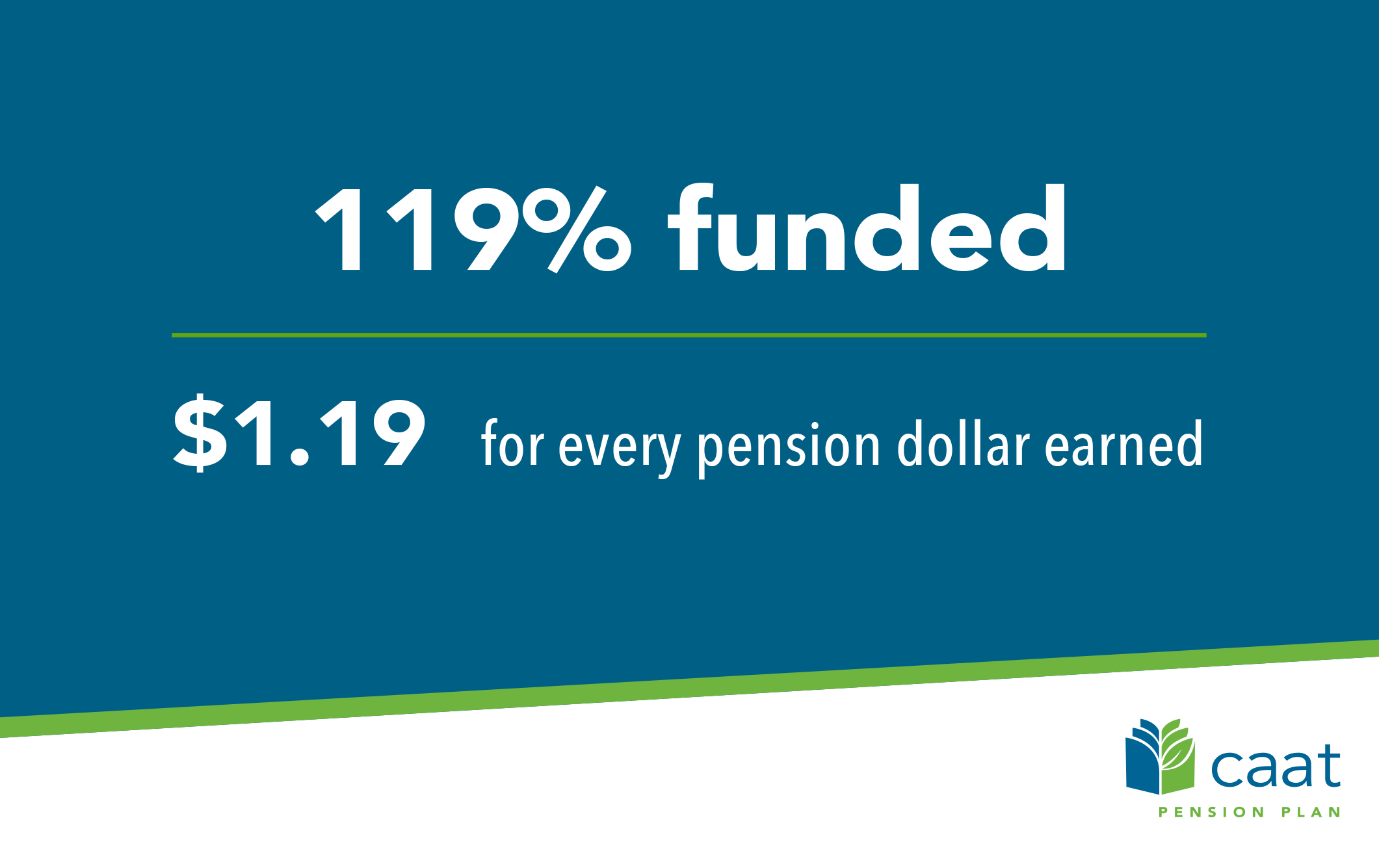 119% funded. $1.19 for every pension dollar earned.