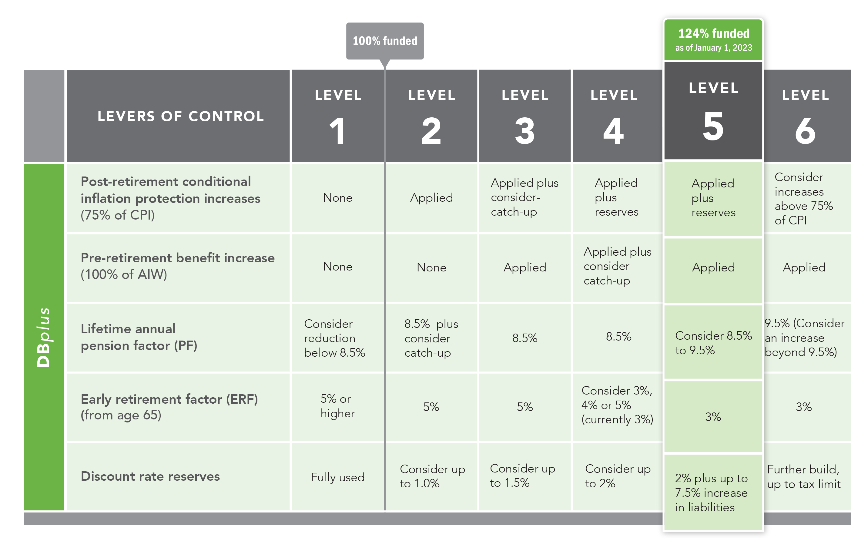 DBplus Funding Policy